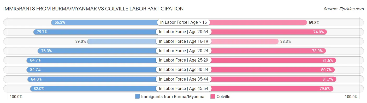 Immigrants from Burma/Myanmar vs Colville Labor Participation