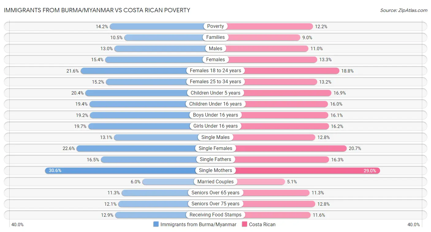 Immigrants from Burma/Myanmar vs Costa Rican Poverty