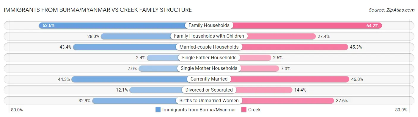 Immigrants from Burma/Myanmar vs Creek Family Structure