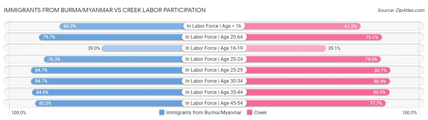 Immigrants from Burma/Myanmar vs Creek Labor Participation