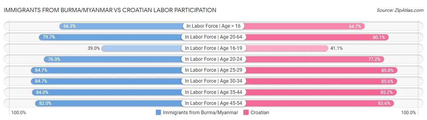 Immigrants from Burma/Myanmar vs Croatian Labor Participation