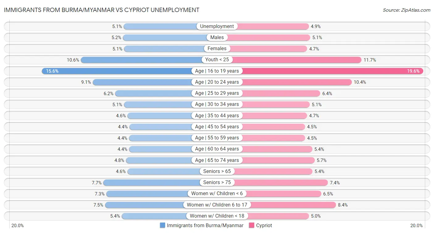 Immigrants from Burma/Myanmar vs Cypriot Unemployment