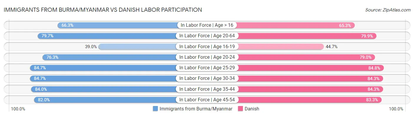 Immigrants from Burma/Myanmar vs Danish Labor Participation