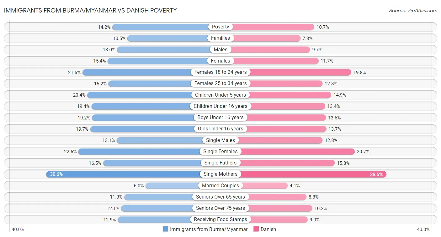 Immigrants from Burma/Myanmar vs Danish Poverty