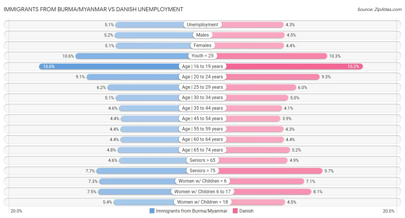 Immigrants from Burma/Myanmar vs Danish Unemployment