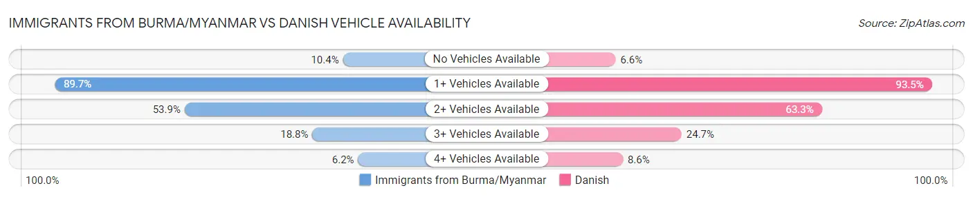 Immigrants from Burma/Myanmar vs Danish Vehicle Availability