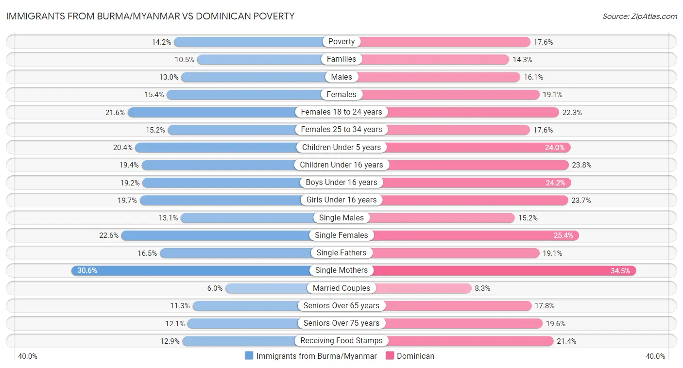 Immigrants from Burma/Myanmar vs Dominican Poverty