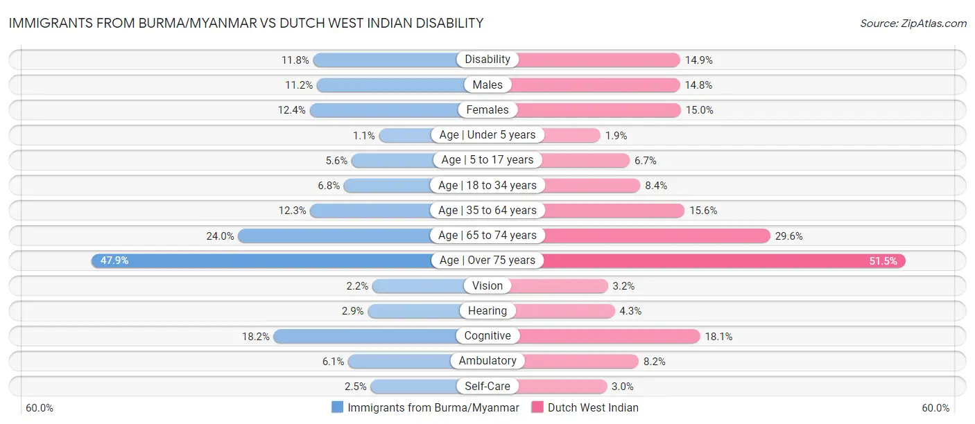 Immigrants from Burma/Myanmar vs Dutch West Indian Disability