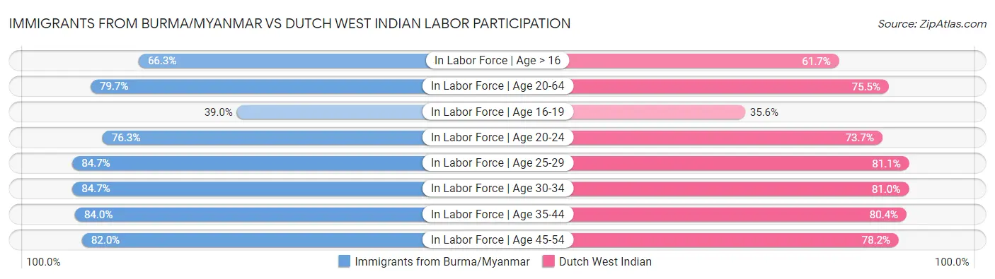 Immigrants from Burma/Myanmar vs Dutch West Indian Labor Participation