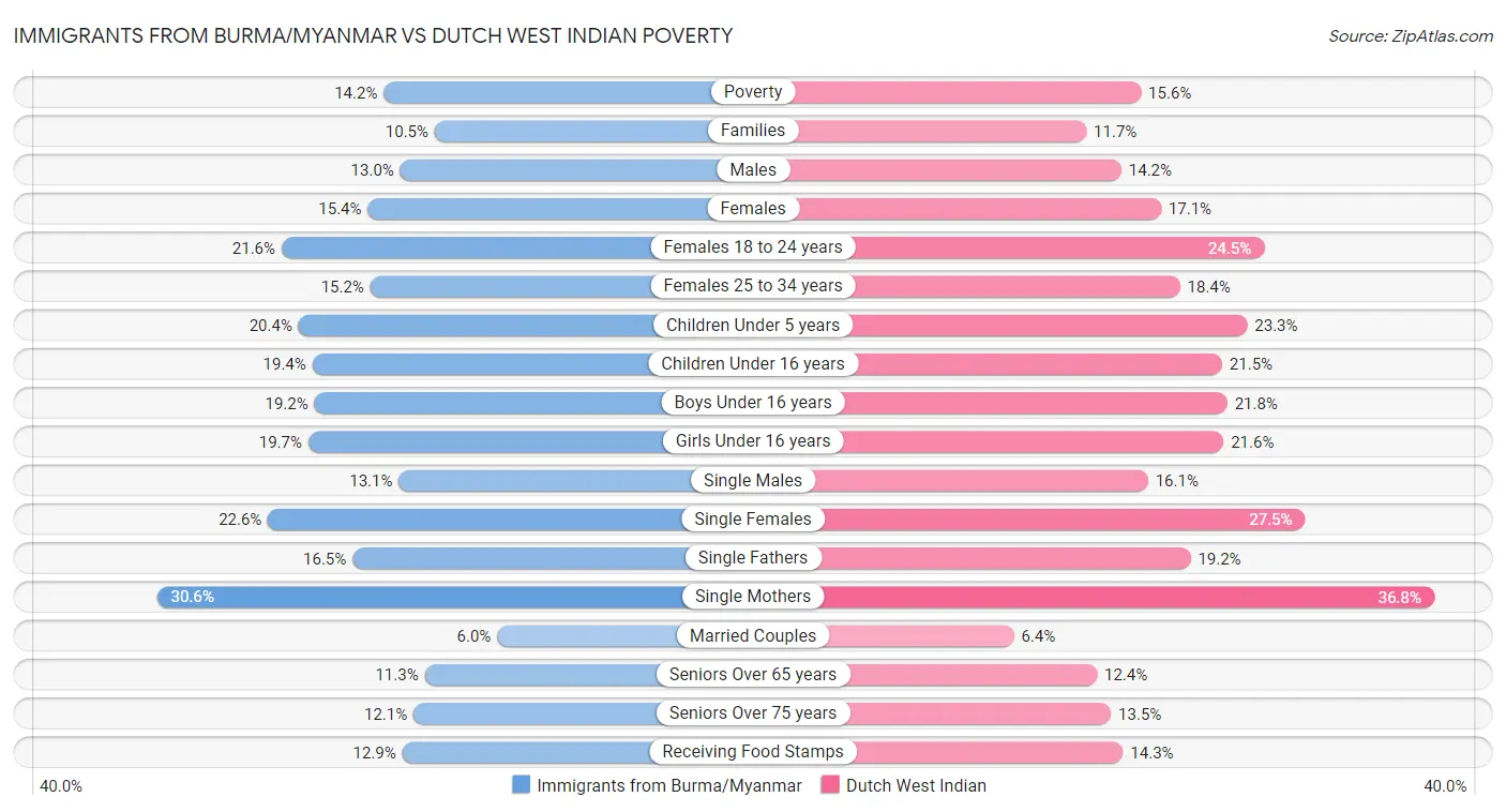 Immigrants from Burma/Myanmar vs Dutch West Indian Poverty