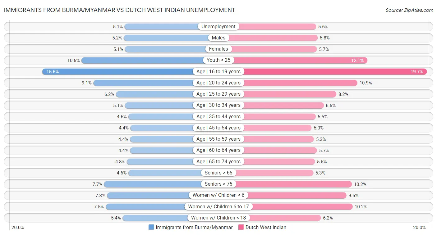 Immigrants from Burma/Myanmar vs Dutch West Indian Unemployment