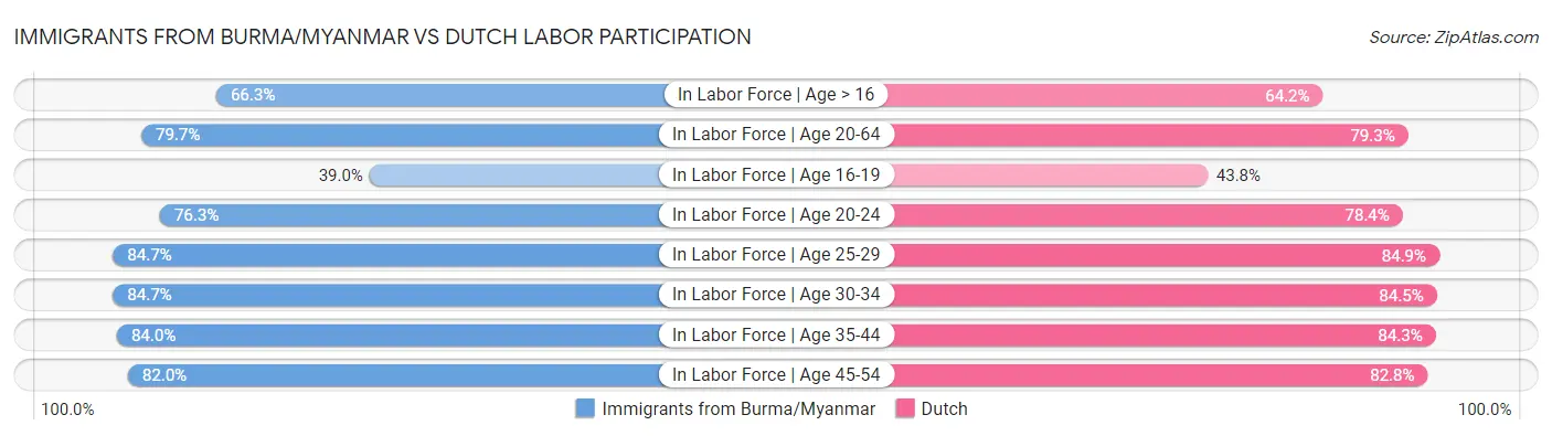 Immigrants from Burma/Myanmar vs Dutch Labor Participation