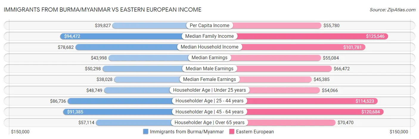 Immigrants from Burma/Myanmar vs Eastern European Income