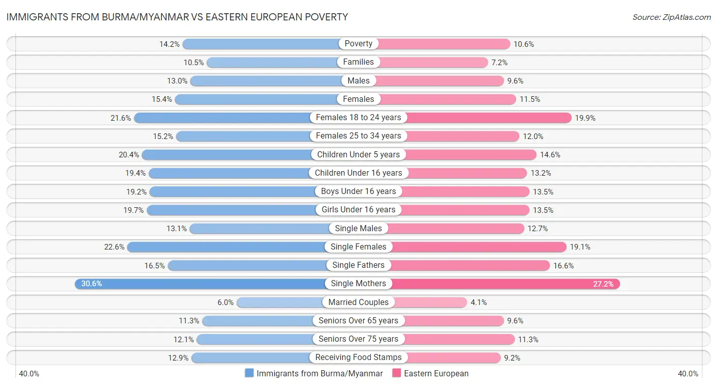 Immigrants from Burma/Myanmar vs Eastern European Poverty