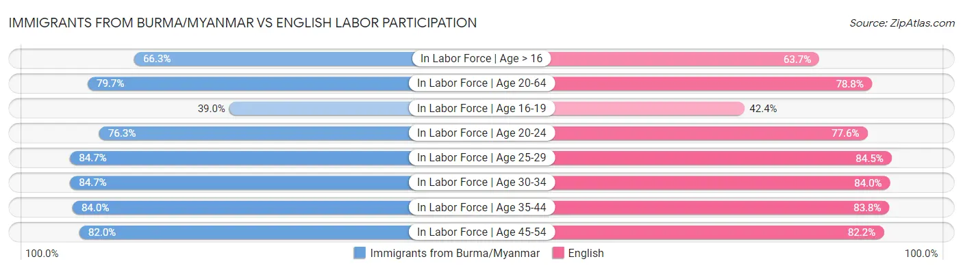 Immigrants from Burma/Myanmar vs English Labor Participation