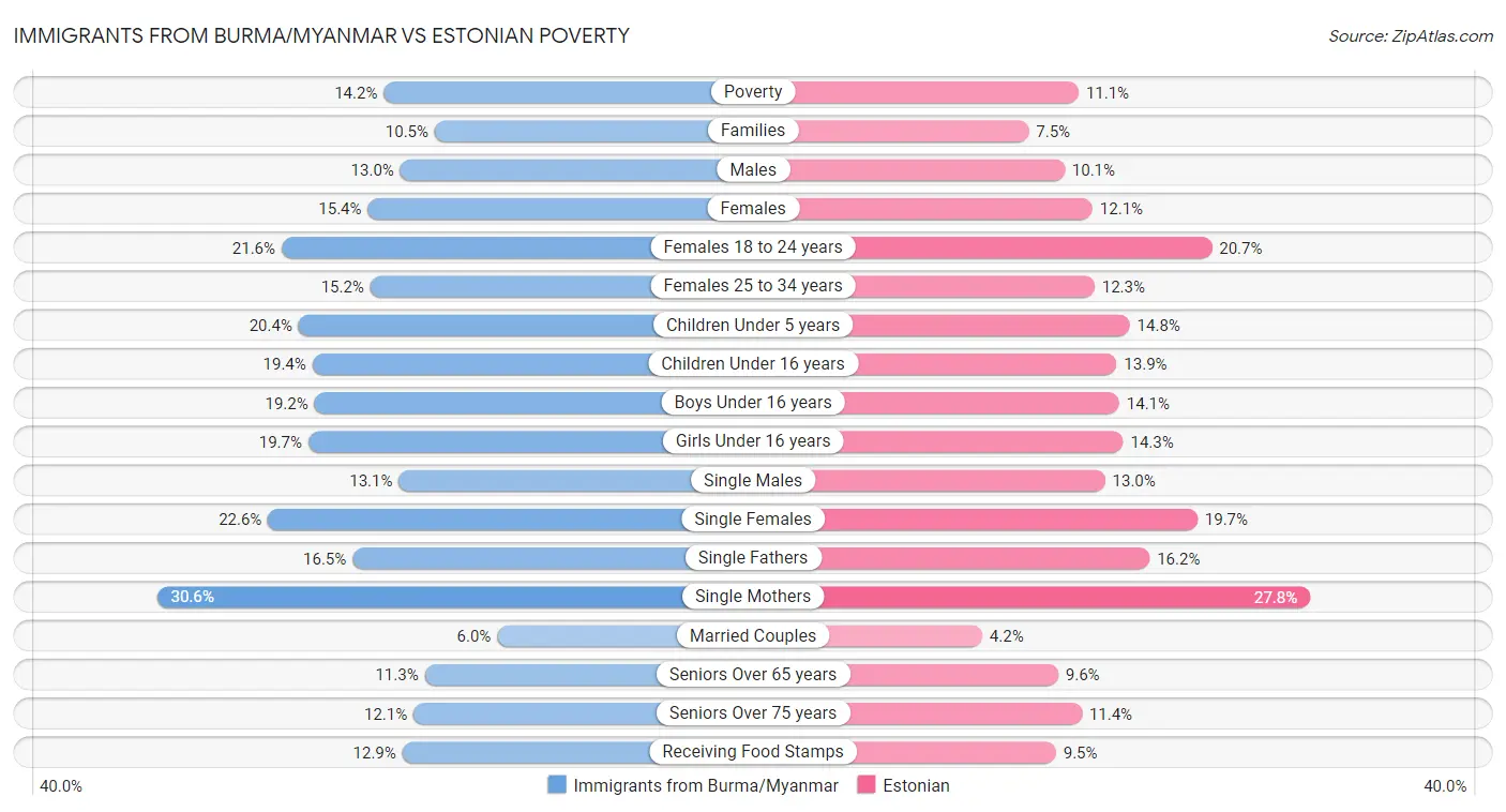Immigrants from Burma/Myanmar vs Estonian Poverty