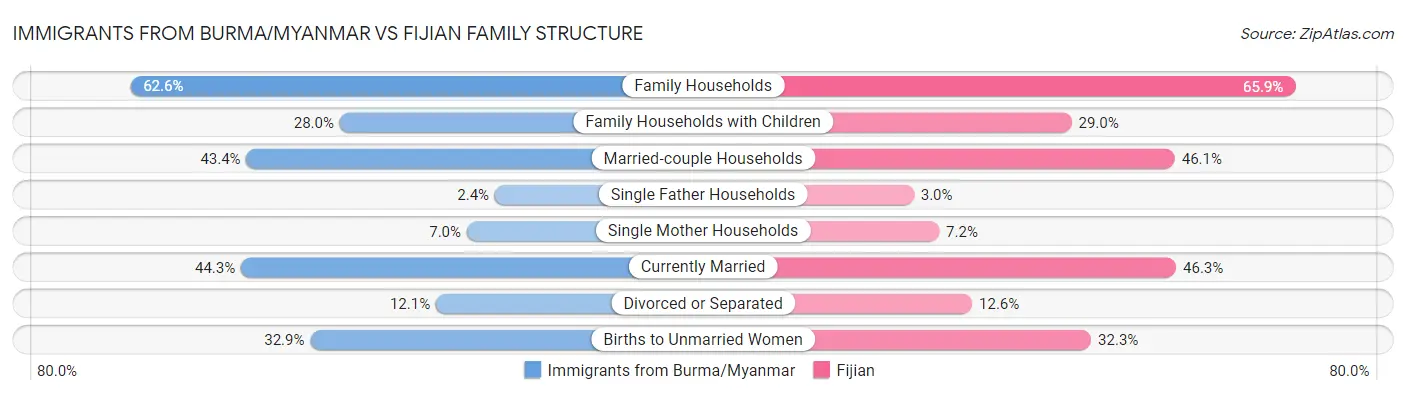 Immigrants from Burma/Myanmar vs Fijian Family Structure