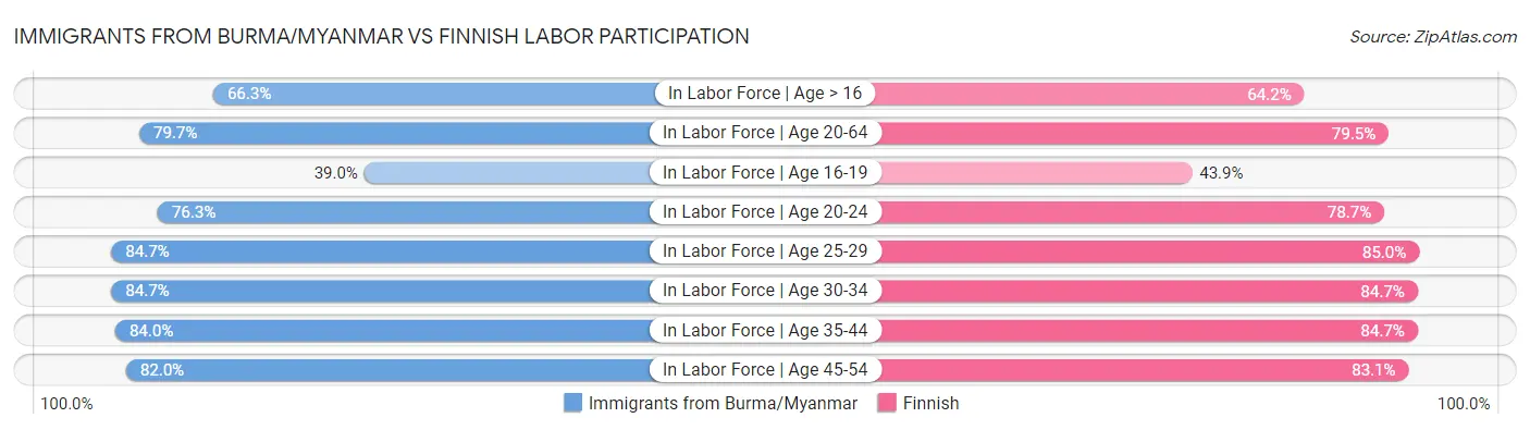 Immigrants from Burma/Myanmar vs Finnish Labor Participation