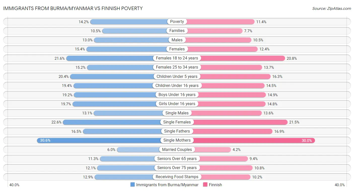 Immigrants from Burma/Myanmar vs Finnish Poverty