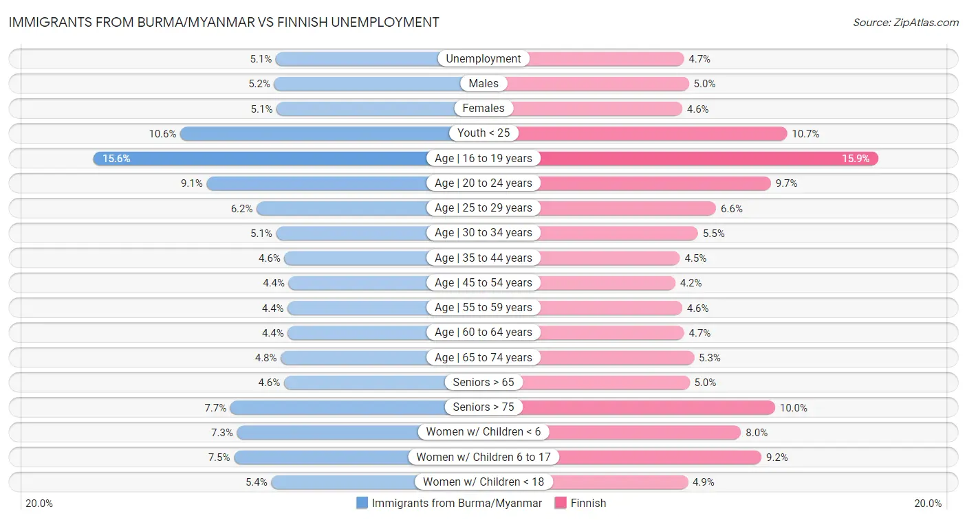 Immigrants from Burma/Myanmar vs Finnish Unemployment