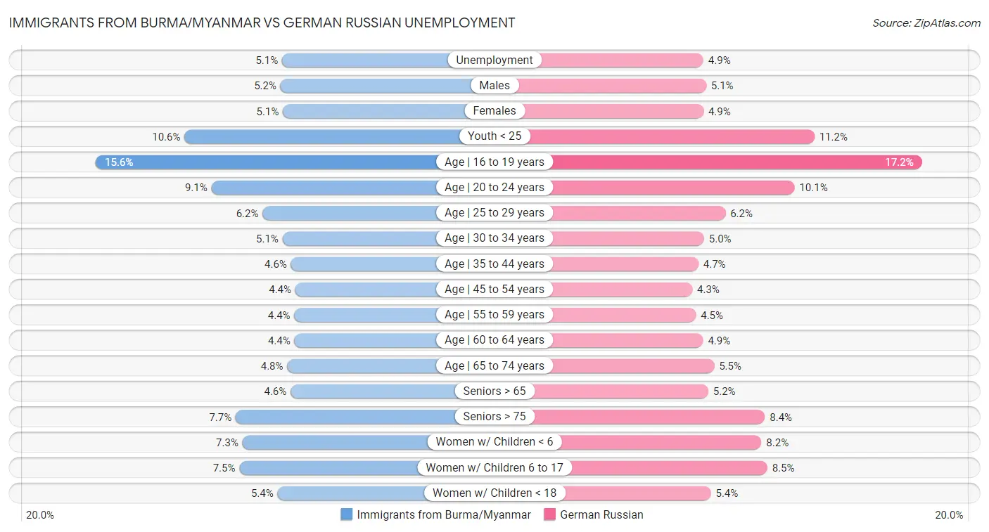Immigrants from Burma/Myanmar vs German Russian Unemployment