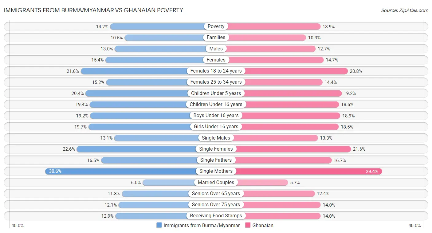 Immigrants from Burma/Myanmar vs Ghanaian Poverty