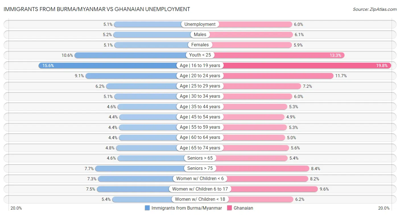 Immigrants from Burma/Myanmar vs Ghanaian Unemployment