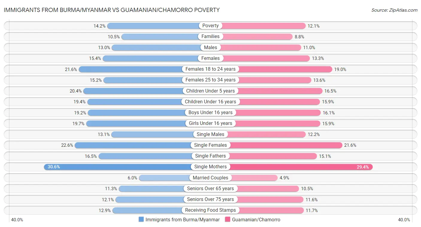 Immigrants from Burma/Myanmar vs Guamanian/Chamorro Poverty