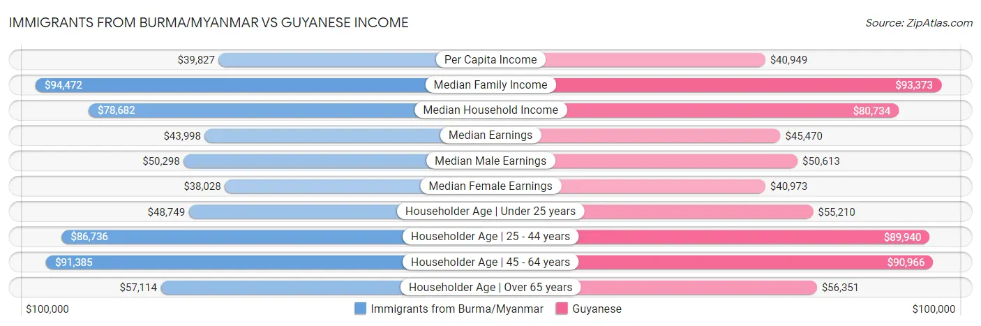 Immigrants from Burma/Myanmar vs Guyanese Income