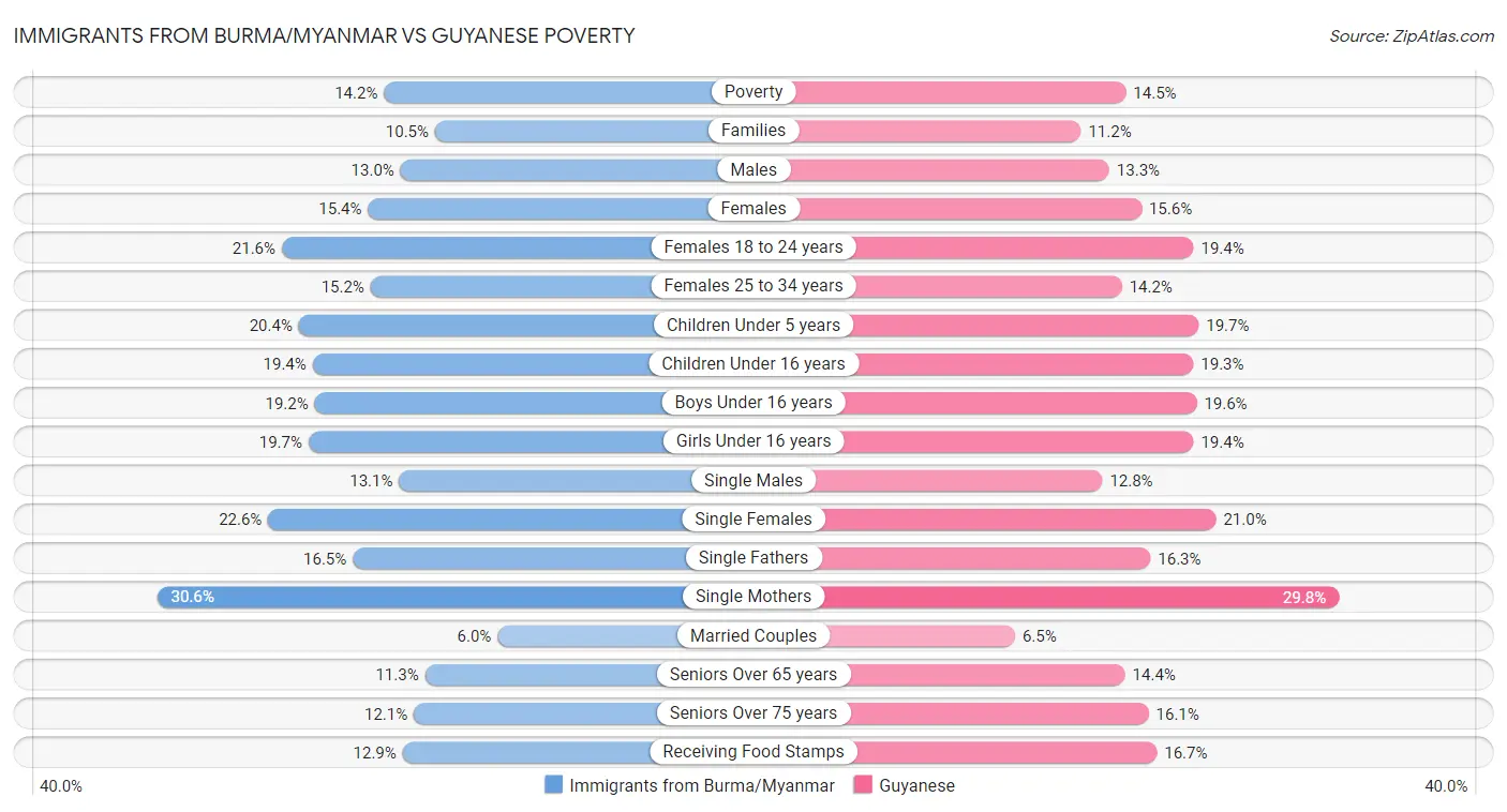 Immigrants from Burma/Myanmar vs Guyanese Poverty