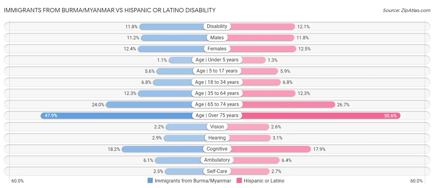 Immigrants from Burma/Myanmar vs Hispanic or Latino Disability