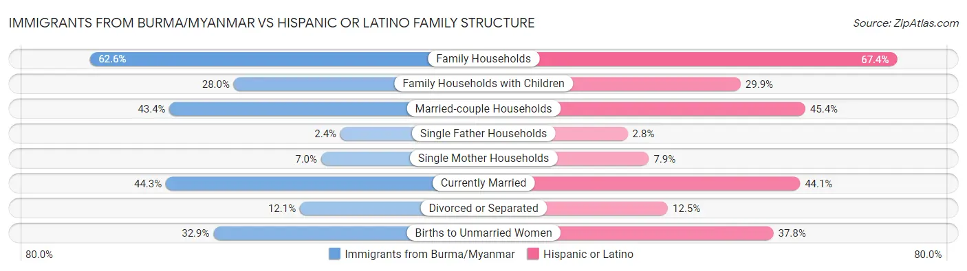 Immigrants from Burma/Myanmar vs Hispanic or Latino Family Structure