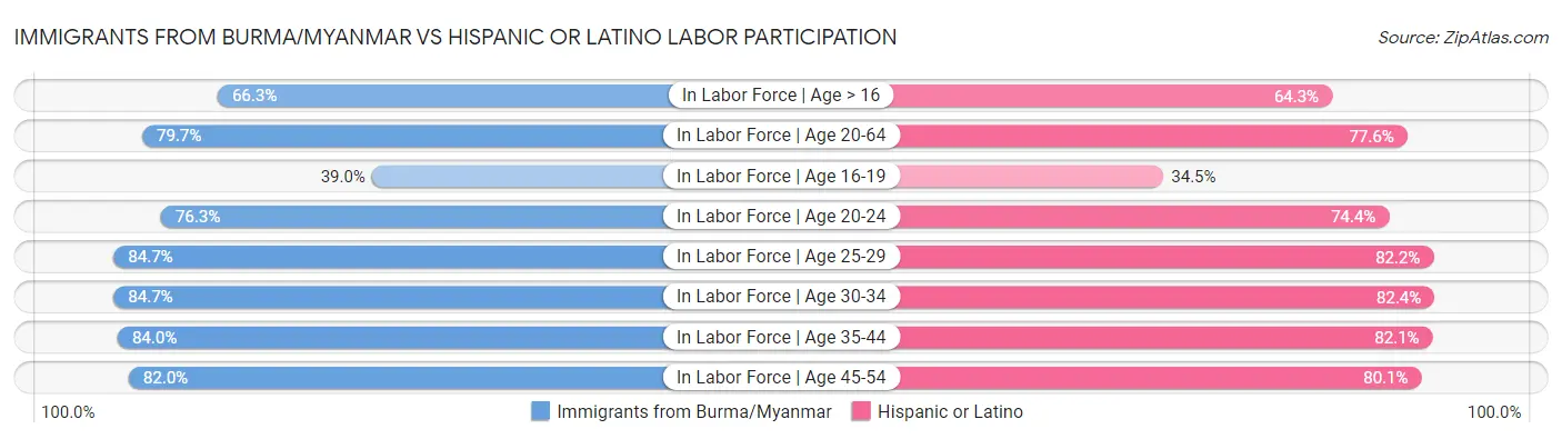 Immigrants from Burma/Myanmar vs Hispanic or Latino Labor Participation