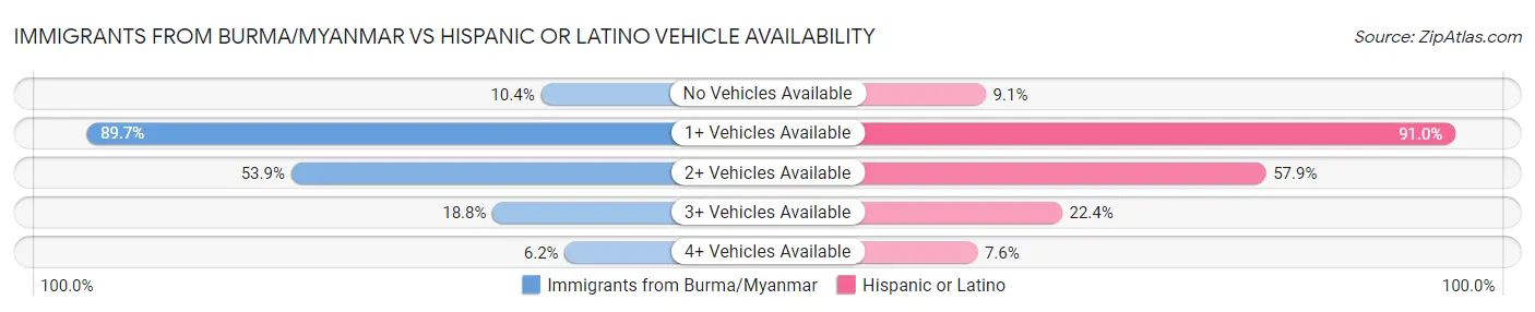 Immigrants from Burma/Myanmar vs Hispanic or Latino Vehicle Availability