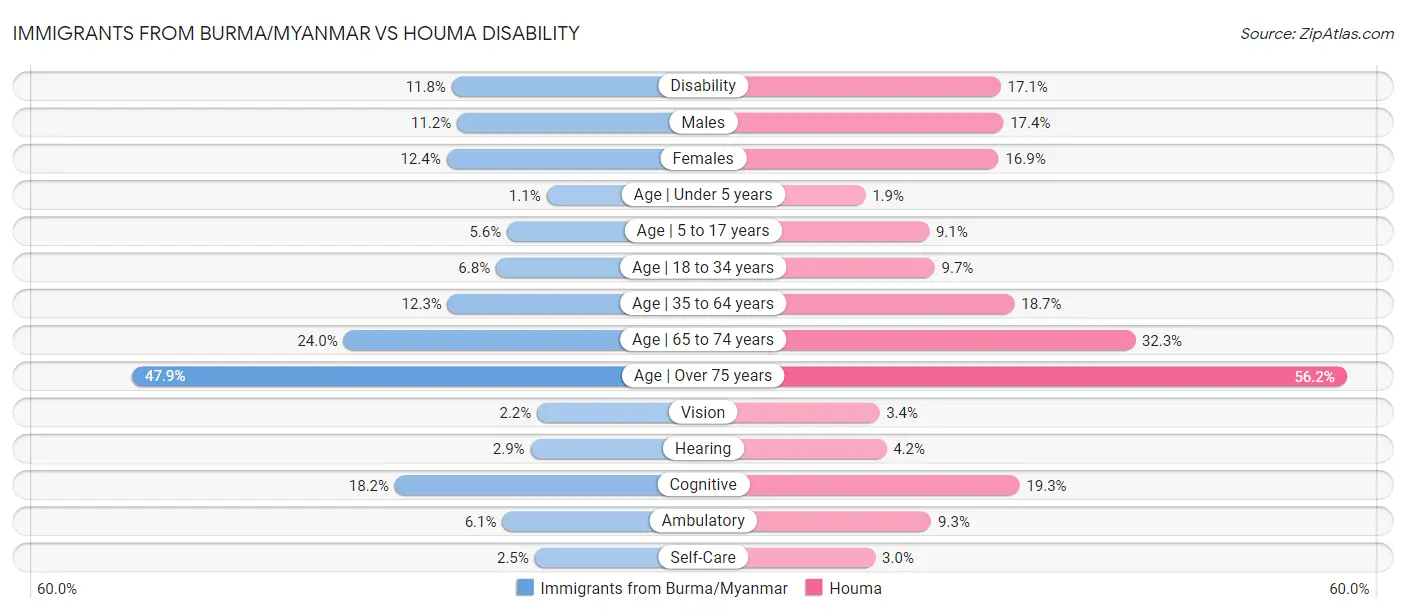 Immigrants from Burma/Myanmar vs Houma Disability