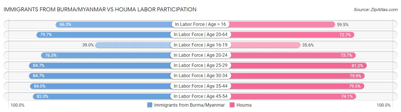 Immigrants from Burma/Myanmar vs Houma Labor Participation