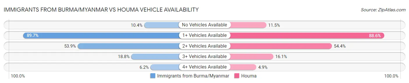 Immigrants from Burma/Myanmar vs Houma Vehicle Availability
