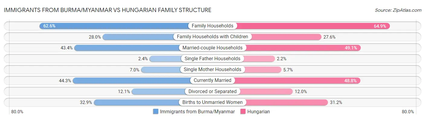 Immigrants from Burma/Myanmar vs Hungarian Family Structure