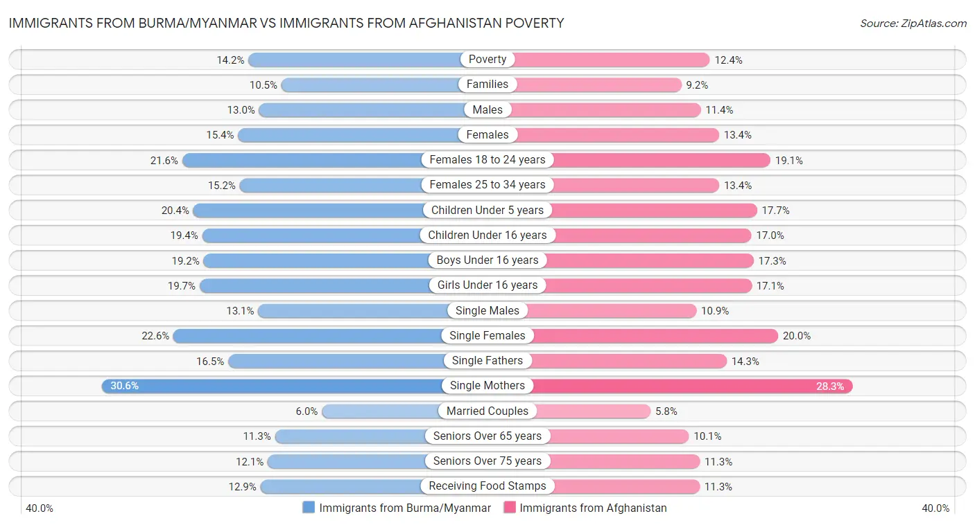 Immigrants from Burma/Myanmar vs Immigrants from Afghanistan Poverty