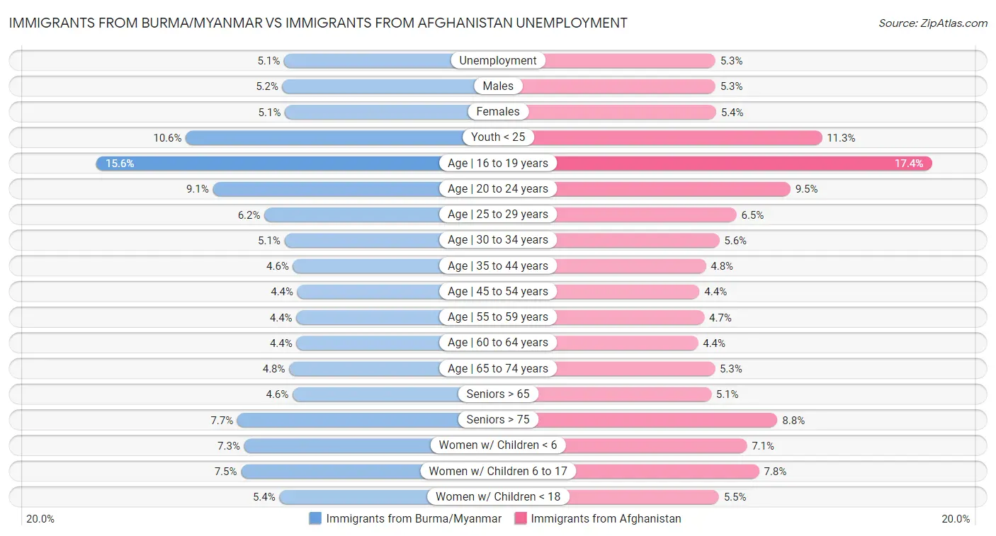 Immigrants from Burma/Myanmar vs Immigrants from Afghanistan Unemployment
