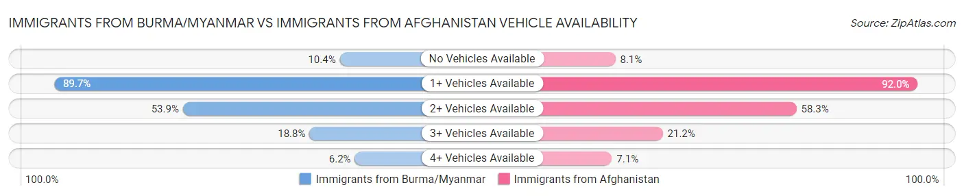 Immigrants from Burma/Myanmar vs Immigrants from Afghanistan Vehicle Availability