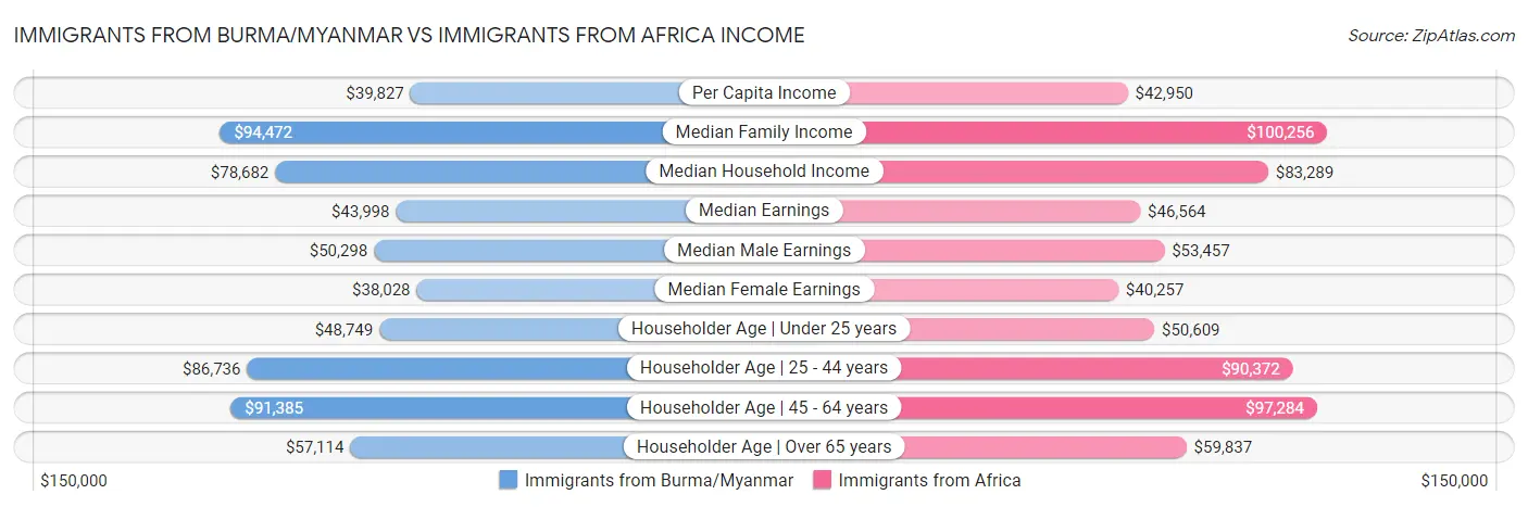 Immigrants from Burma/Myanmar vs Immigrants from Africa Income