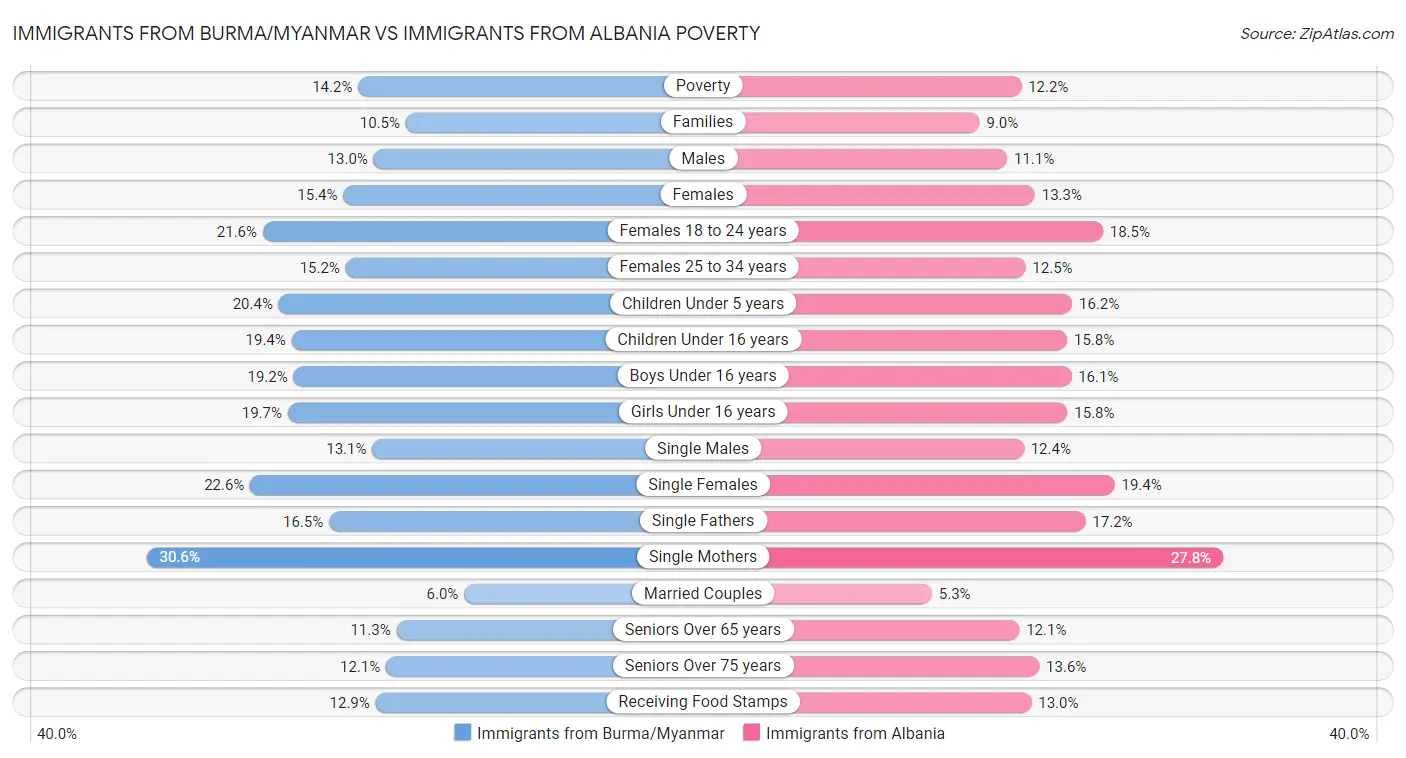 Immigrants from Burma/Myanmar vs Immigrants from Albania Poverty