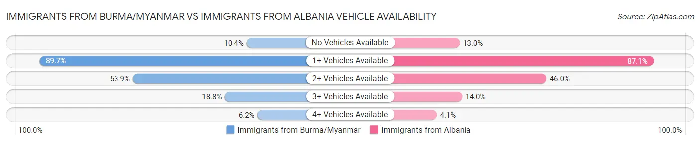 Immigrants from Burma/Myanmar vs Immigrants from Albania Vehicle Availability