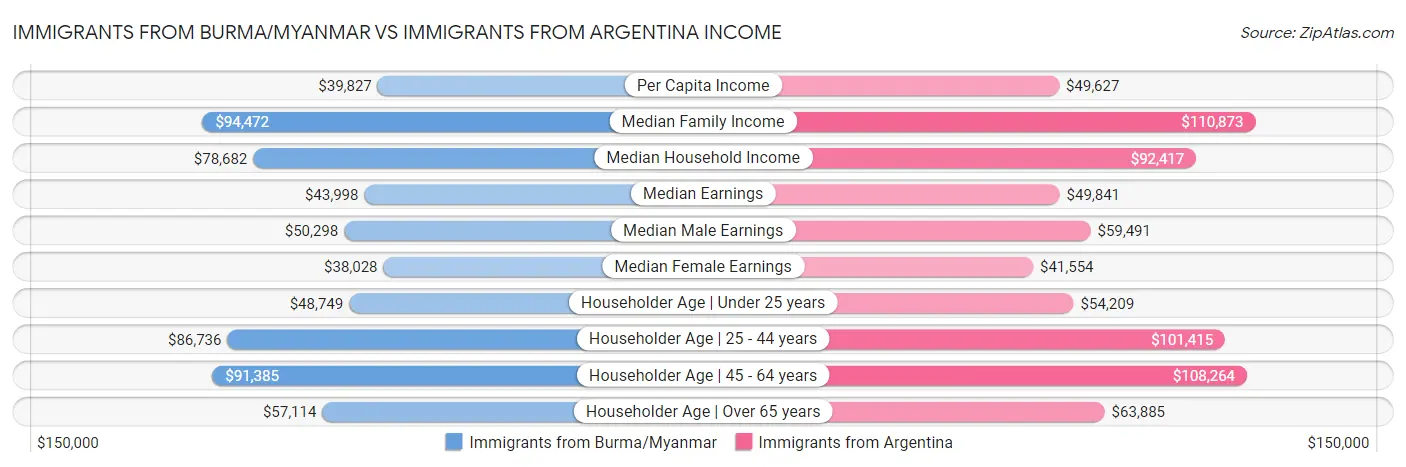 Immigrants from Burma/Myanmar vs Immigrants from Argentina Income