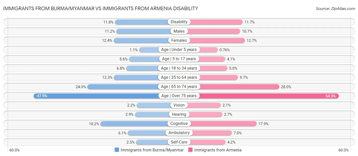 Immigrants from Burma/Myanmar vs Immigrants from Armenia Disability