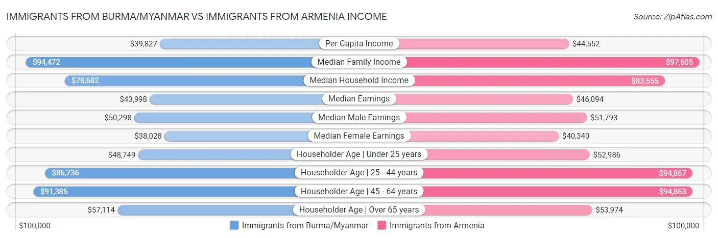 Immigrants from Burma/Myanmar vs Immigrants from Armenia Income