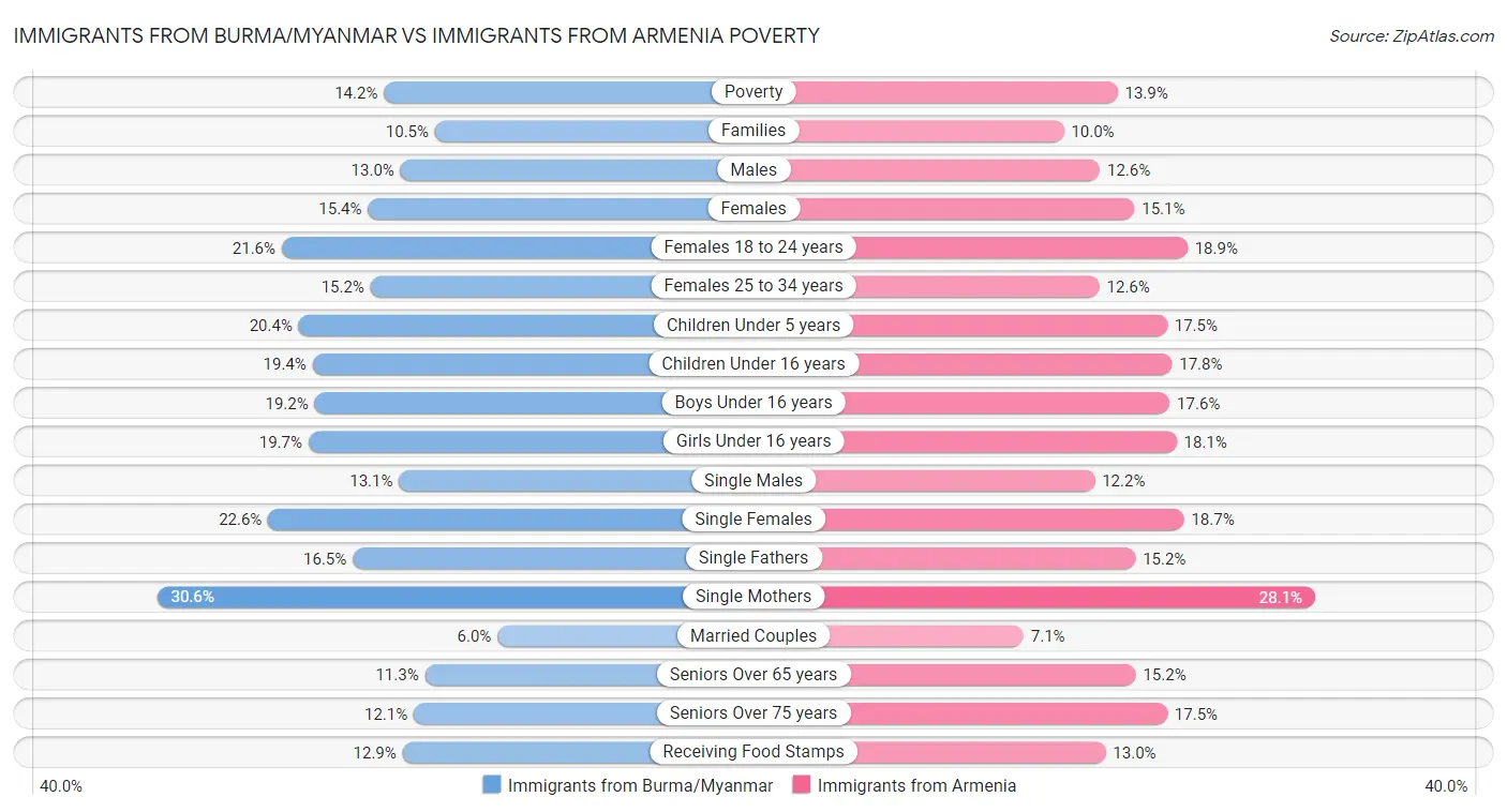 Immigrants from Burma/Myanmar vs Immigrants from Armenia Poverty