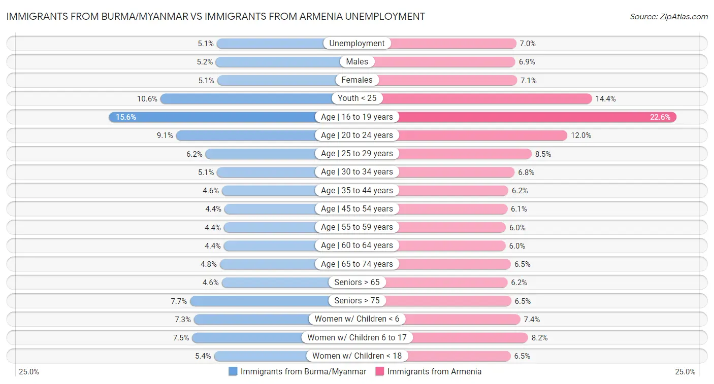 Immigrants from Burma/Myanmar vs Immigrants from Armenia Unemployment