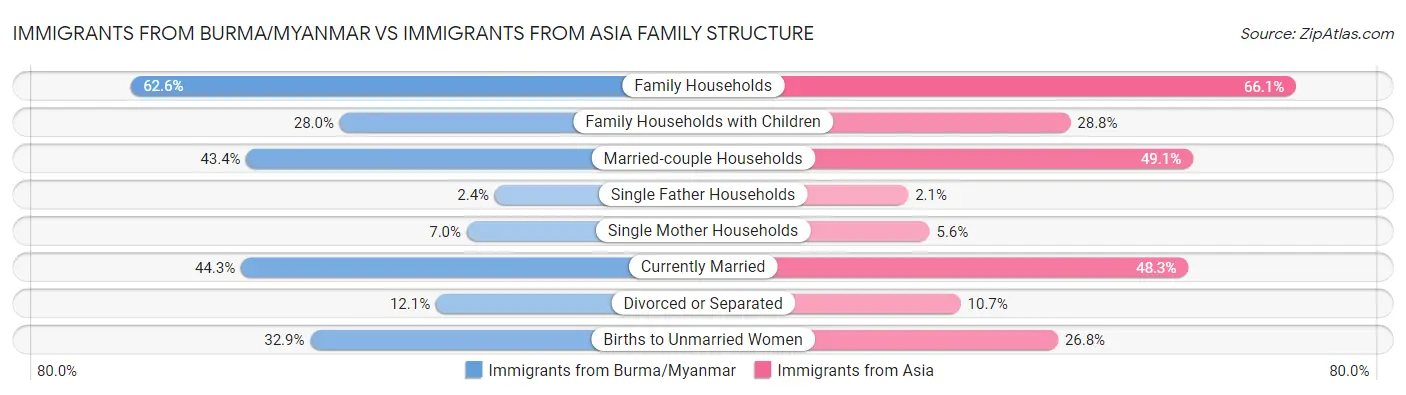 Immigrants from Burma/Myanmar vs Immigrants from Asia Family Structure